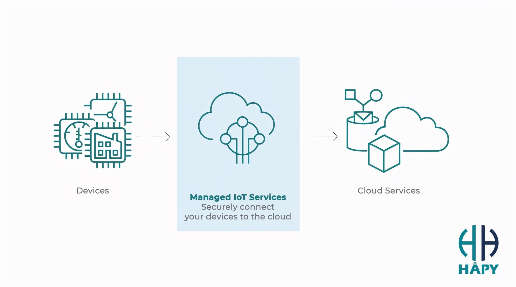 Managed IoT Services : What Are the Benefits ? | Hâpy