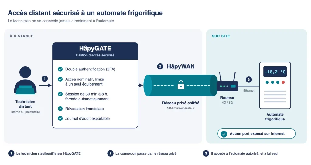 Schéma d’un accès distant sécurisé à un automate frigorifique : le technicien s’authentifie sur le bastion HâpyGATE, passe par le réseau privé chiffré HâpyWAN et atteint l’automate via le routeur du site, sans port exposé sur internet