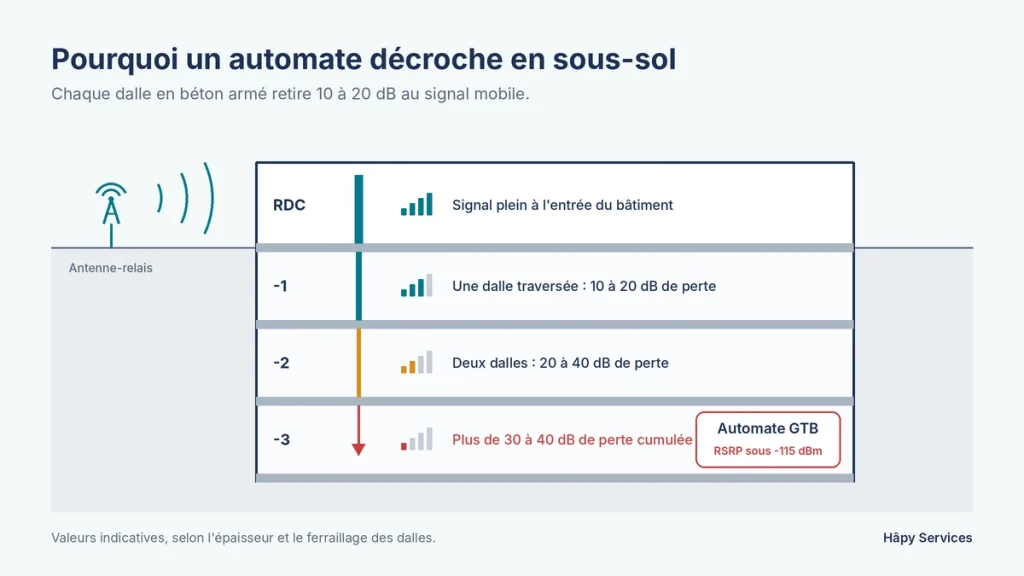 Coupe d’un bâtiment montrant l’atténuation du signal mobile à chaque dalle de béton, jusqu’à un automate GTB au troisième sous-sol où le RSRP passe sous -115 dBm.
