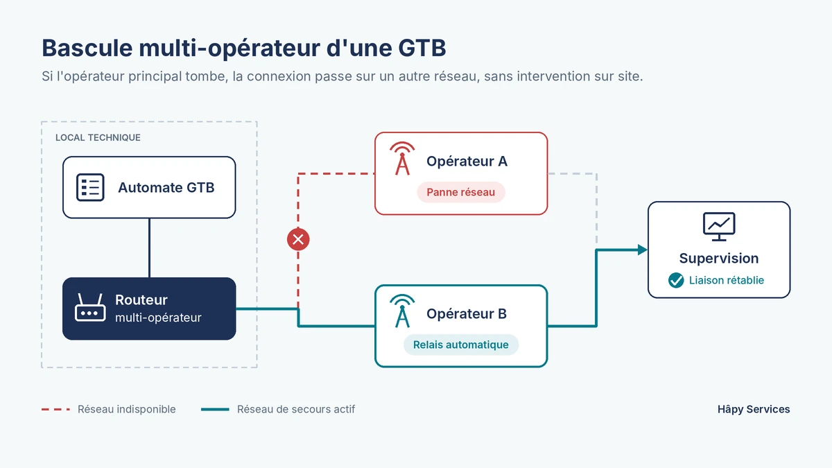 Schéma de bascule multi-opérateur d’une GTB : en cas de panne de l’opérateur principal, le routeur bascule sur un réseau secondaire et la supervision reste connectée.