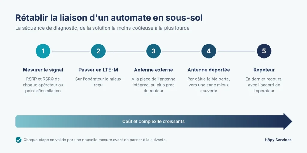 Séquence de diagnostic en cinq étapes pour rétablir la liaison d’un automate GTB en sous-sol, de la mesure du signal au répéteur.