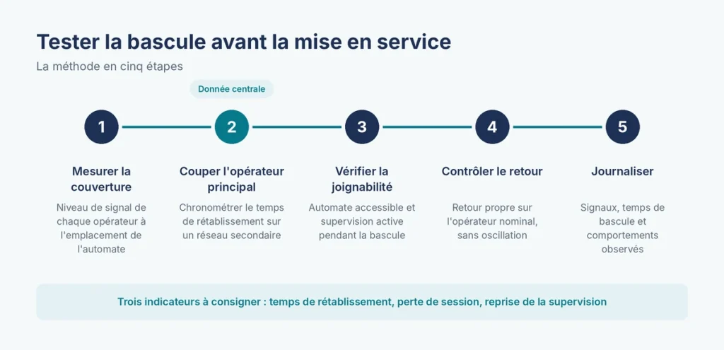 Méthode en cinq étapes pour tester la bascule multi-opérateur d’une GTB avant la mise en service.
