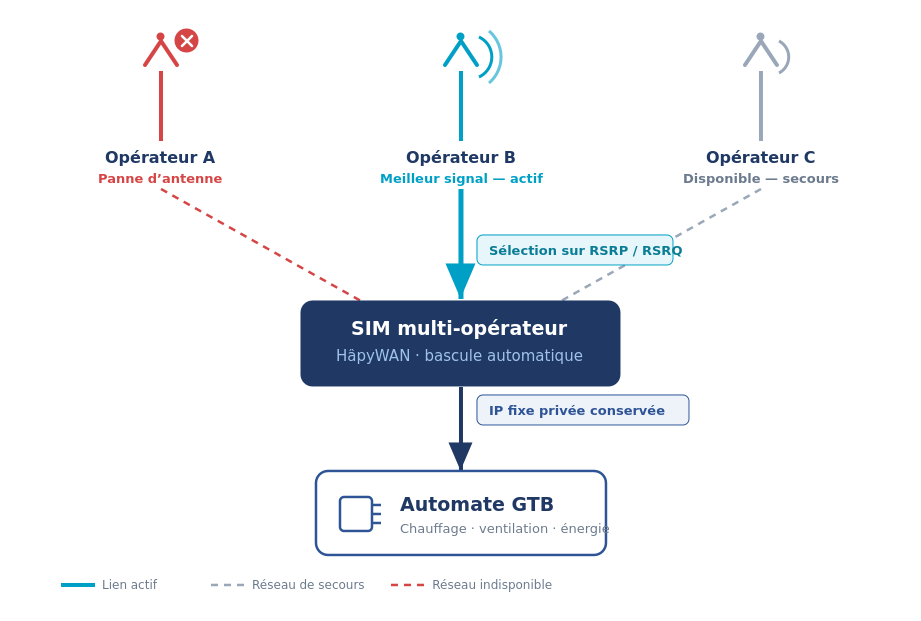 Bascule d'une SIM multi-opérateur entre réseaux pour maintenir la connectivité d'une GTB